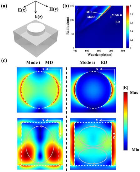 All-Dielectric Structural Colors with Lithium Niobate Nanodisk ...