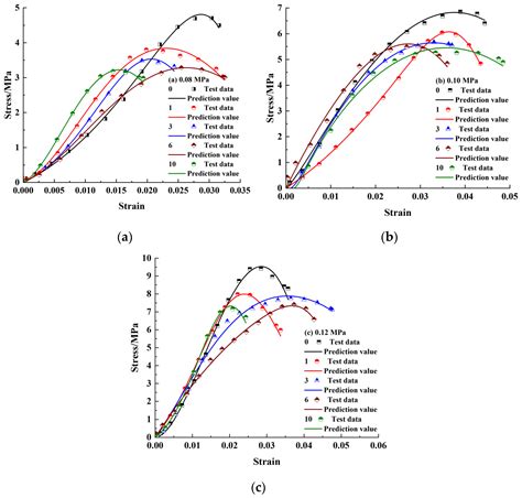 Freeze–Thaw Cycle Effects on the Energy Dissipation and Strength ...