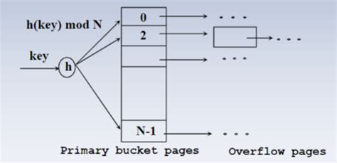 Image result for Linear Hashing Example