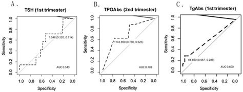 Antithyroglobulin and Antiperoxidase Antibodies Can Negatively ...