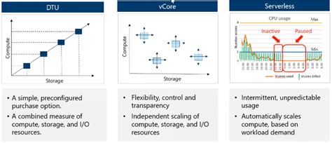 Image result for Microsoft Azure SQL Database Azure SQL Database Pricing