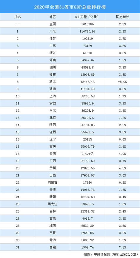 2020年全国31省市GDP总量排行榜：北京被河北赶超（完整版）-中商情报网