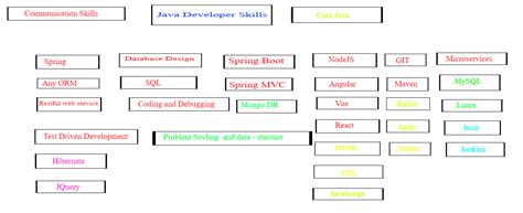 Java Sendore Skills 的图像结果