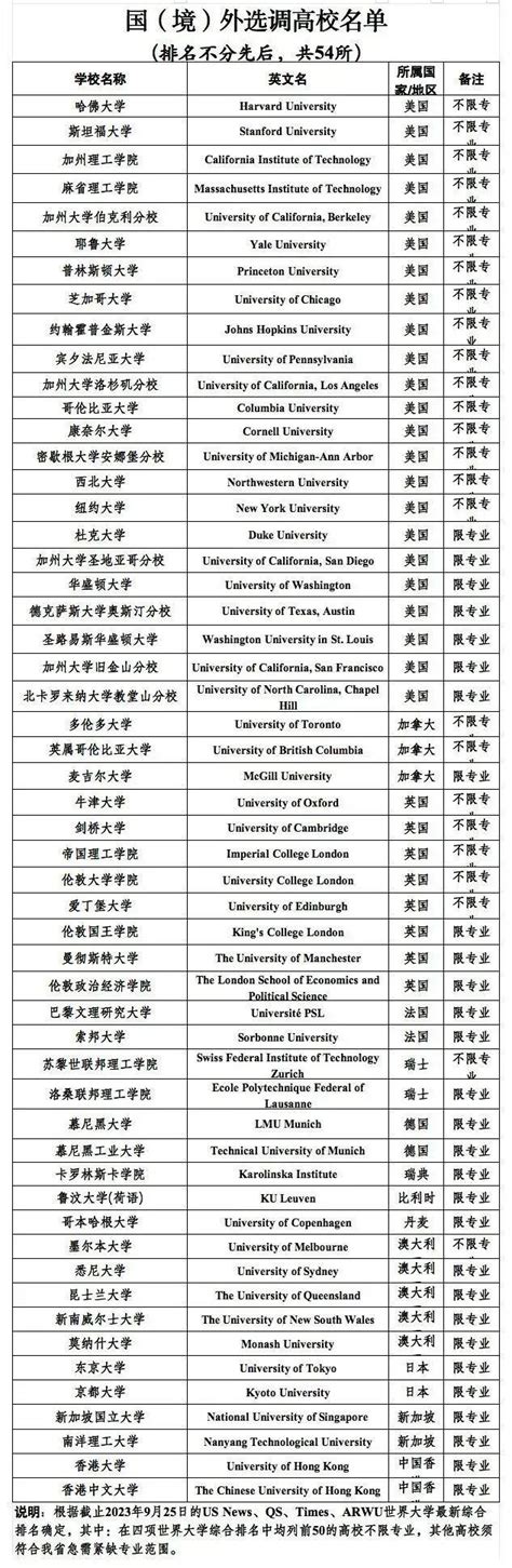 留学生，回国后可定向选调公务员！ 北京市公布第一批海外大学名单并出台相关政策！ - 知乎