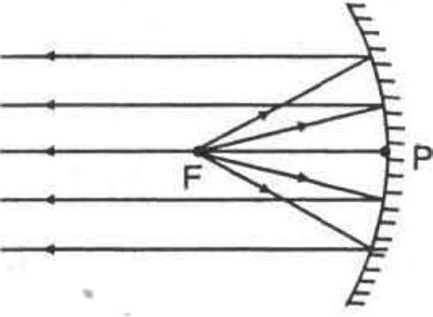 Which mirror is to be used to obtain a parallel beam of light from a ...