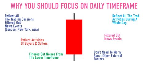 Image result for Daily Time Frame Trading Strategy