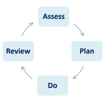 Image result for EYFS Graduated Approach