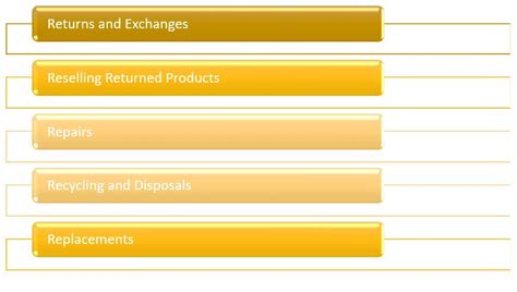 Learn What is Reverse Logistics for your Business Growth | Amazon Business
