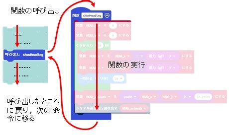 Image result for Functions Make Code Org
