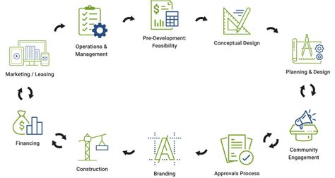 Image result for Development Planning Process