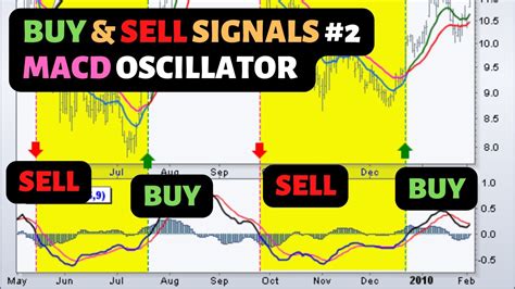 Signal Line 的图像结果