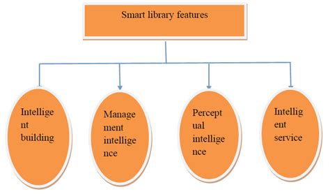 Image result for SmartBIM Library