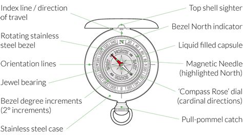 Image result for How to Use a Compass Correctly