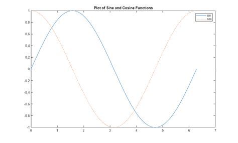 Image result for Making Plots in MATLAB