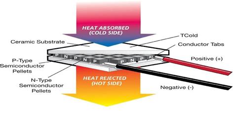 Image result for Thermoelectric Module