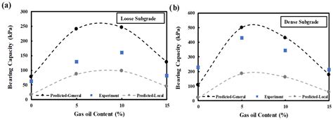 Experimental Study on the Bearing Capacity of Gas Oil-Contaminated ...
