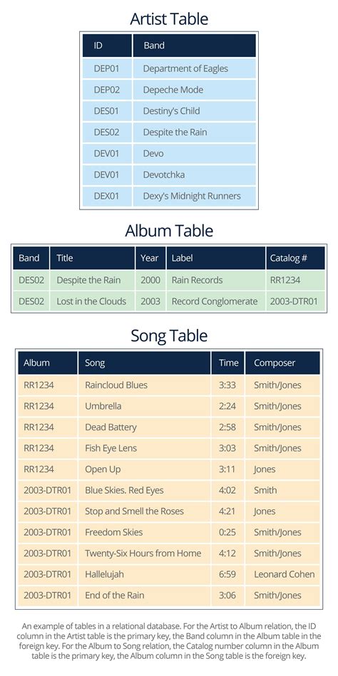 Image result for Relational DB Example