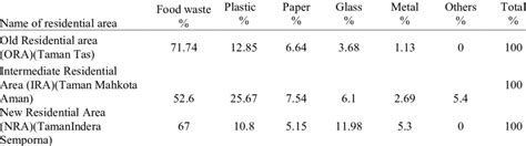 Image result for Solid Waste Composition