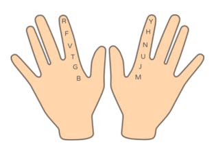 Computer Keyboard Finger Position 的图像结果