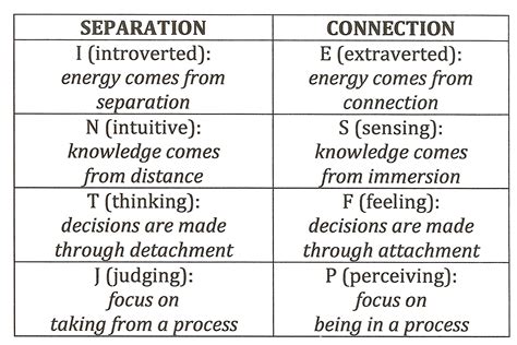 Sensing vs. Intuition - Google Search | Extraverted, Energy healing reiki, Intuition