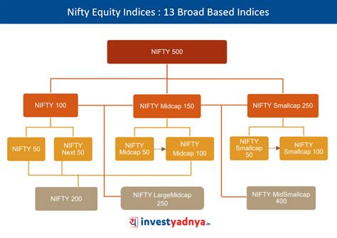Exploring Nifty Equity Indices – Yadnya Investment Academy