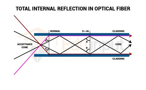 Image result for Total Internal Reflection Fiber Optics