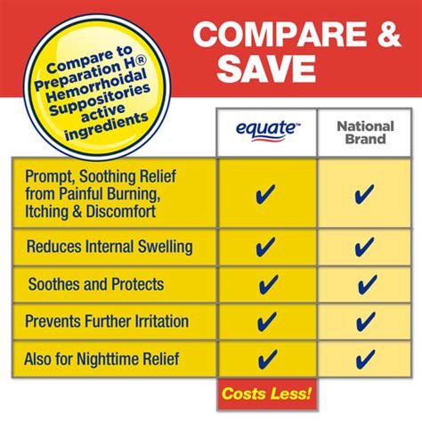 Equate - Hemorrhoidal Suppositories - Relief from India | Ubuy