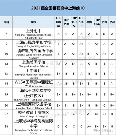 必看！上海国际高中如何选？怎么考？ - 知乎