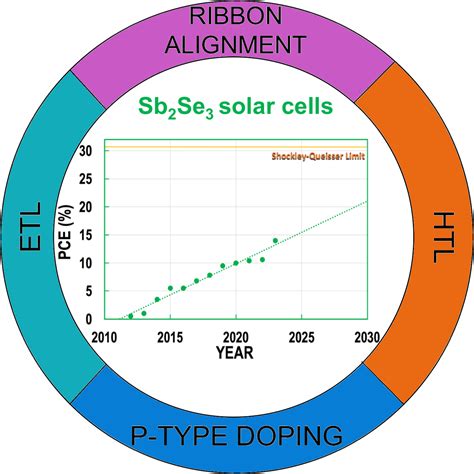 Advances on Sb2Se3 Solar Cells Fabricated by Physical Vapor Deposition ...