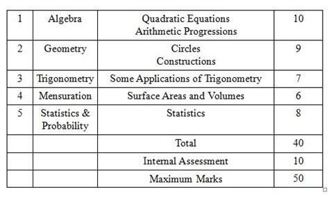 How to prepare for CBSE Class 10 Term 2 Exams? Preparation Tips for ...