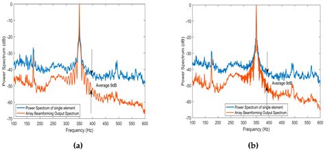Vertical Correlation and Array Gain Analysis for Vertical Line Array in ...