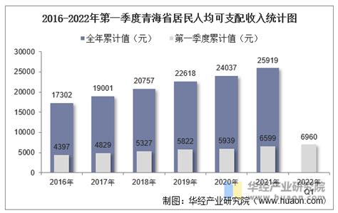 2016-2022年第一季度青海省居民人均可支配收入和消费支出情况统计_地区宏观数据频道-华经情报网