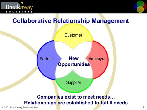 Collaborative Relationship 的图像结果