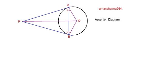 Assertion : If a chord AB subtends an angle of 60° at the centre of the ...