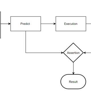Image result for Complex Automation Process Flow Chart