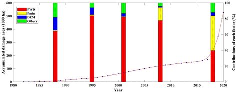 Spatiotemporal Dynamics and Factors Driving the Distributions of Pine ...