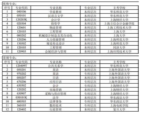 2022年河南省高等教育自学考试开考专业一览表-高考直通车