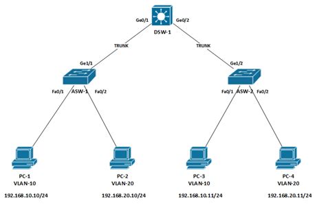 What is VTP (VLAN Trunking Protocol)