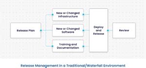 Image result for Release Management Organization Structure