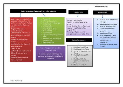 Charts - Note's - Indian Contract Act Void – not enforceable by law ...