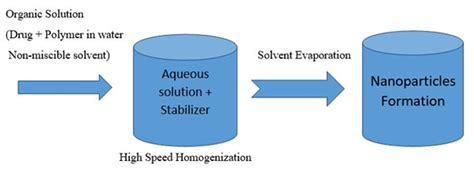 Nanotechnology: Various methods used for preparation of Nanomaterials