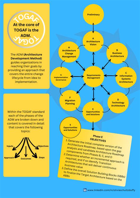 Image result for Togaf