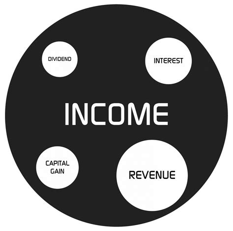 What Is Revenue? Revenue vs Income vs Profit vs Sales - Feedough