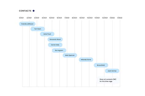 Image result for API Evolution Timeline