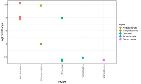 Image result for DESeq2 Visualization