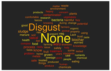 Public Perceptions of Faecal Sludge Biochar and Biosolids Use in ...