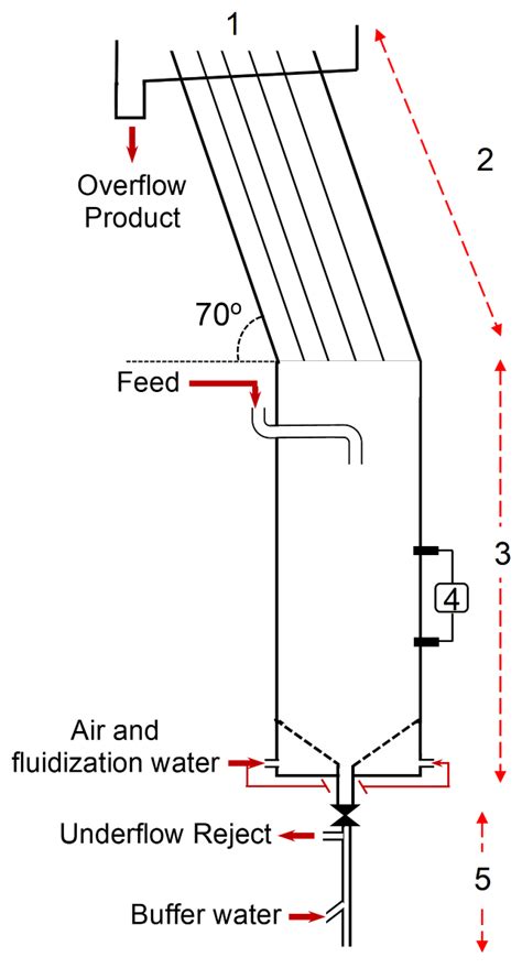 Investigation of Internal Classification in Coarse Particle Flotation ...