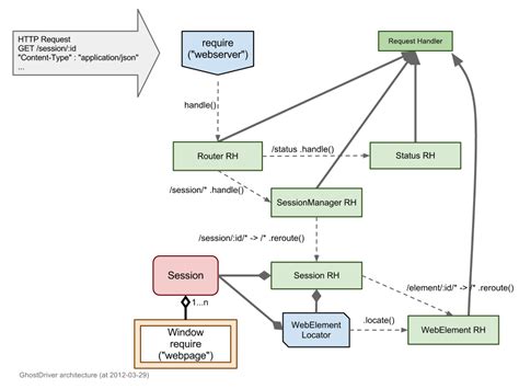 Image result for Selenium PhantomJS Driver