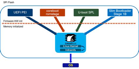 Image result for Linux Driver Boot
