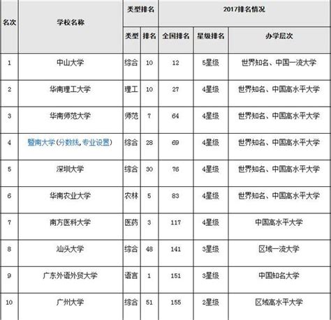 广东最好的十五所大学有哪些，广东省重本大学排名榜一览表